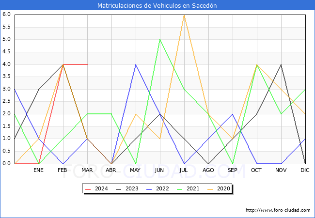 estadsticas de Vehiculos Matriculados en el Municipio de Sacedn hasta Marzo del 2024.