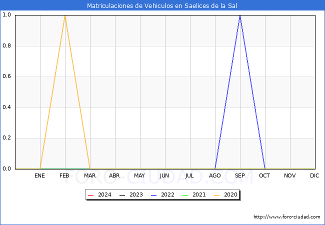 estadsticas de Vehiculos Matriculados en el Municipio de Saelices de la Sal hasta Marzo del 2024.
