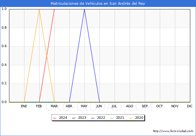 estadsticas de Vehiculos Matriculados en el Municipio de San Andrs del Rey hasta Marzo del 2024.