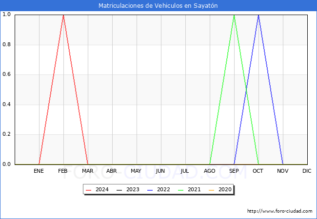 estadsticas de Vehiculos Matriculados en el Municipio de Sayatn hasta Marzo del 2024.