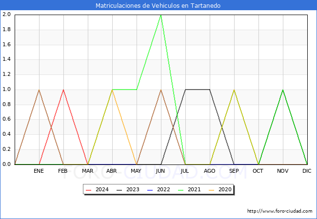 estadsticas de Vehiculos Matriculados en el Municipio de Tartanedo hasta Marzo del 2024.