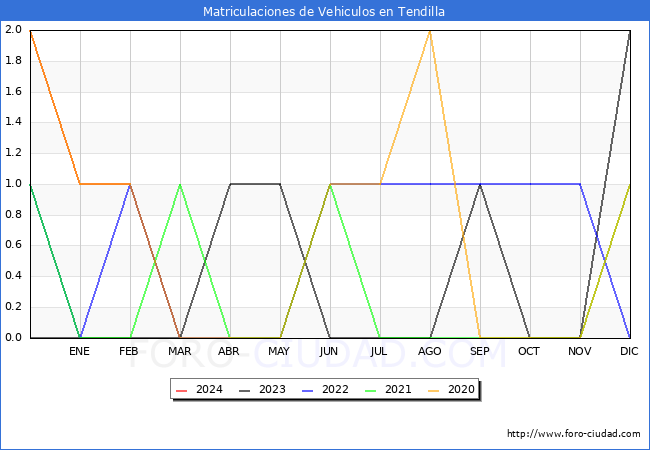 estadsticas de Vehiculos Matriculados en el Municipio de Tendilla hasta Marzo del 2024.