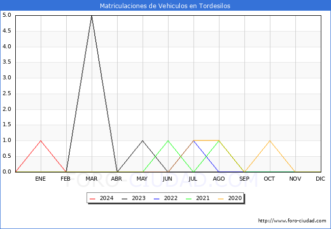 estadsticas de Vehiculos Matriculados en el Municipio de Tordesilos hasta Marzo del 2024.