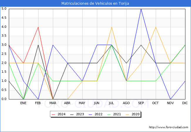 estadsticas de Vehiculos Matriculados en el Municipio de Torija hasta Marzo del 2024.