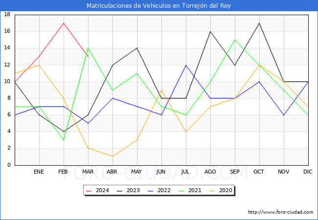 estadsticas de Vehiculos Matriculados en el Municipio de Torrejn del Rey hasta Marzo del 2024.