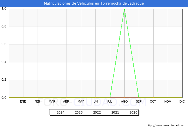 estadsticas de Vehiculos Matriculados en el Municipio de Torremocha de Jadraque hasta Marzo del 2024.