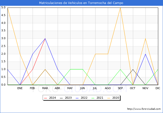estadsticas de Vehiculos Matriculados en el Municipio de Torremocha del Campo hasta Marzo del 2024.