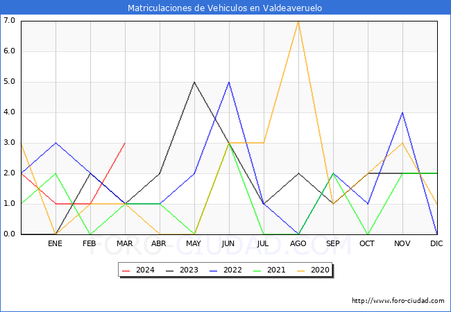estadsticas de Vehiculos Matriculados en el Municipio de Valdeaveruelo hasta Marzo del 2024.