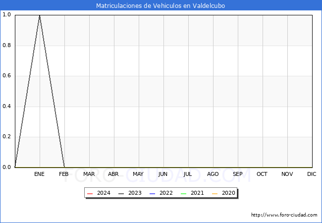 estadsticas de Vehiculos Matriculados en el Municipio de Valdelcubo hasta Marzo del 2024.