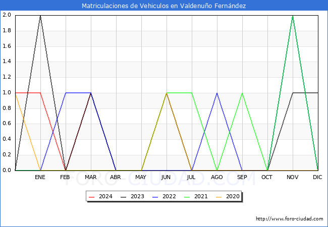 estadsticas de Vehiculos Matriculados en el Municipio de Valdenuo Fernndez hasta Marzo del 2024.