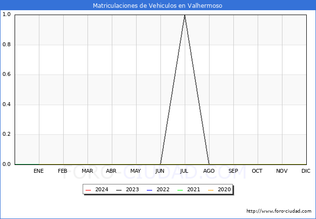 estadsticas de Vehiculos Matriculados en el Municipio de Valhermoso hasta Marzo del 2024.