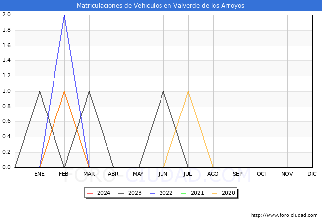 estadsticas de Vehiculos Matriculados en el Municipio de Valverde de los Arroyos hasta Marzo del 2024.