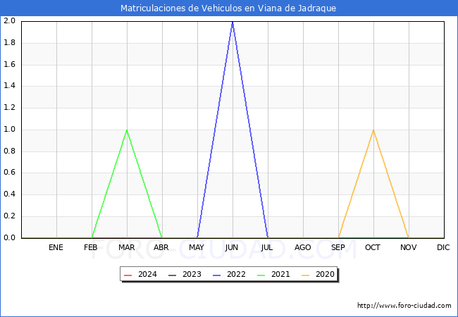 estadsticas de Vehiculos Matriculados en el Municipio de Viana de Jadraque hasta Marzo del 2024.