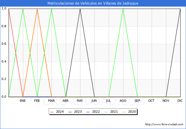 estadsticas de Vehiculos Matriculados en el Municipio de Villares de Jadraque hasta Marzo del 2024.