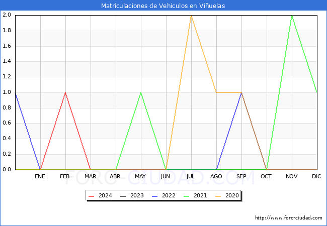 estadsticas de Vehiculos Matriculados en el Municipio de Viuelas hasta Marzo del 2024.