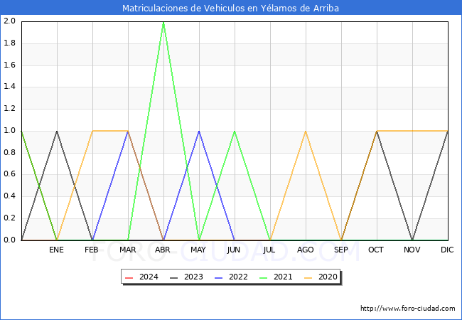 estadsticas de Vehiculos Matriculados en el Municipio de Ylamos de Arriba hasta Marzo del 2024.