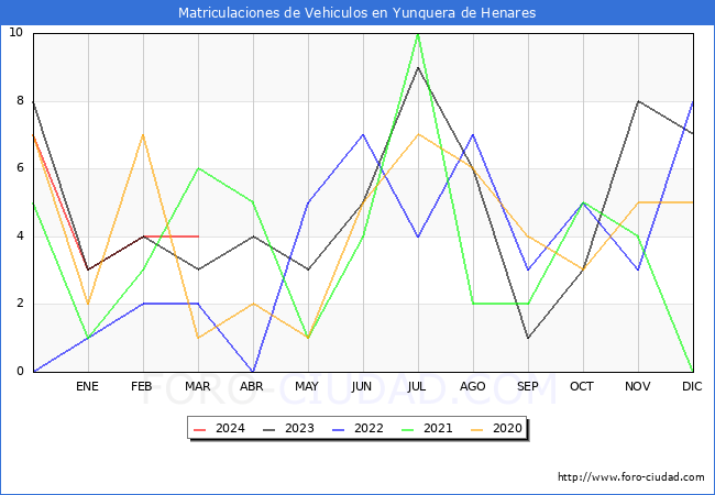 estadsticas de Vehiculos Matriculados en el Municipio de Yunquera de Henares hasta Marzo del 2024.