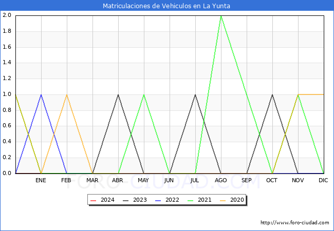 estadsticas de Vehiculos Matriculados en el Municipio de La Yunta hasta Marzo del 2024.