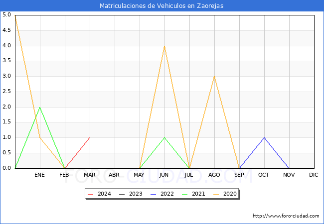 estadsticas de Vehiculos Matriculados en el Municipio de Zaorejas hasta Marzo del 2024.