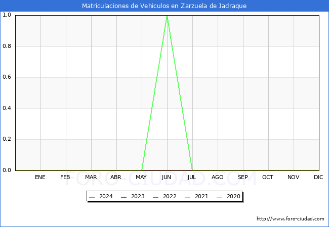estadsticas de Vehiculos Matriculados en el Municipio de Zarzuela de Jadraque hasta Marzo del 2024.