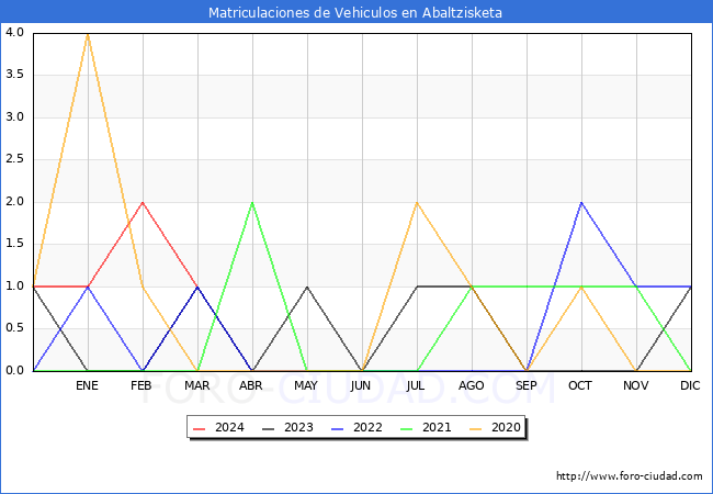 estadsticas de Vehiculos Matriculados en el Municipio de Abaltzisketa hasta Marzo del 2024.