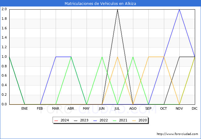 estadsticas de Vehiculos Matriculados en el Municipio de Alkiza hasta Marzo del 2024.