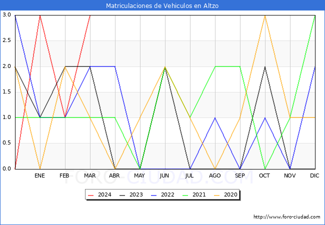 estadsticas de Vehiculos Matriculados en el Municipio de Altzo hasta Marzo del 2024.