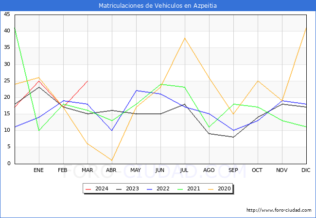 estadsticas de Vehiculos Matriculados en el Municipio de Azpeitia hasta Marzo del 2024.