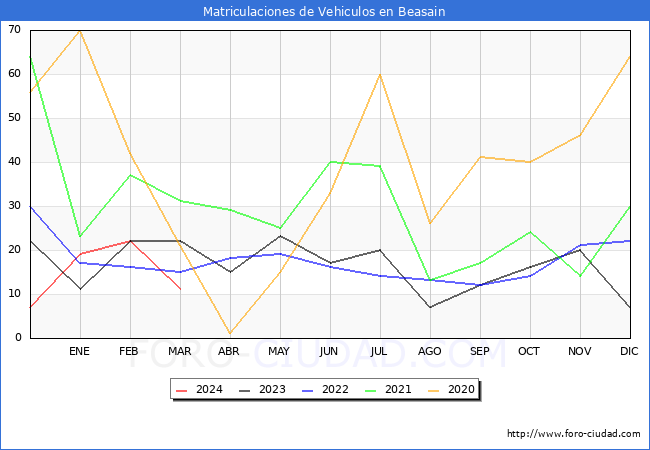 estadsticas de Vehiculos Matriculados en el Municipio de Beasain hasta Marzo del 2024.