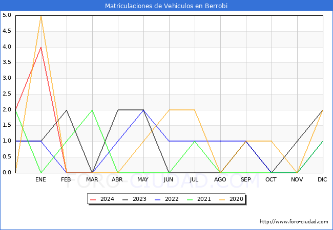 estadsticas de Vehiculos Matriculados en el Municipio de Berrobi hasta Marzo del 2024.