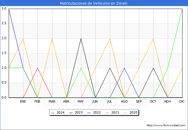 estadsticas de Vehiculos Matriculados en el Municipio de Zerain hasta Marzo del 2024.