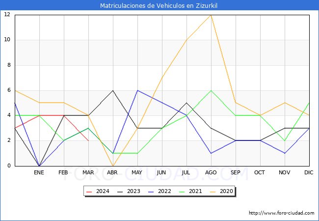 estadsticas de Vehiculos Matriculados en el Municipio de Zizurkil hasta Marzo del 2024.