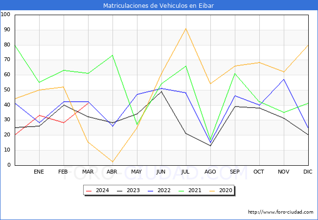 estadsticas de Vehiculos Matriculados en el Municipio de Eibar hasta Marzo del 2024.