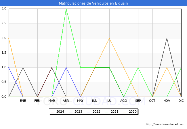 estadsticas de Vehiculos Matriculados en el Municipio de Elduain hasta Marzo del 2024.