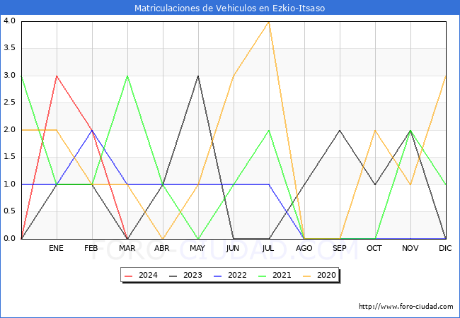 estadsticas de Vehiculos Matriculados en el Municipio de Ezkio-Itsaso hasta Marzo del 2024.