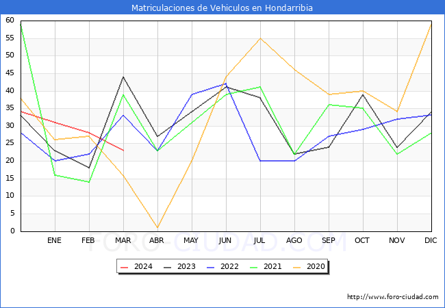 estadsticas de Vehiculos Matriculados en el Municipio de Hondarribia hasta Marzo del 2024.