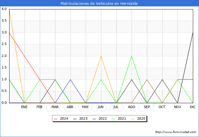 estadsticas de Vehiculos Matriculados en el Municipio de Hernialde hasta Marzo del 2024.