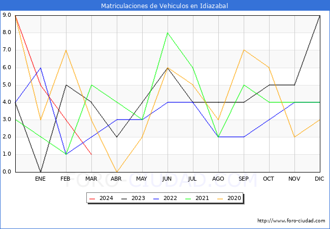 estadsticas de Vehiculos Matriculados en el Municipio de Idiazabal hasta Marzo del 2024.