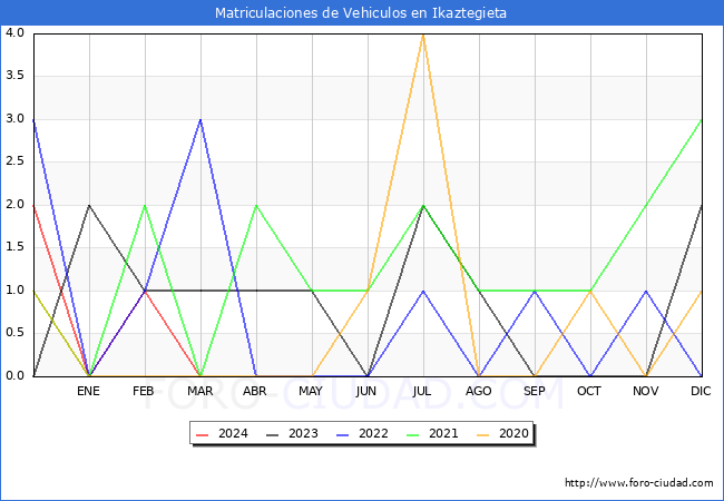 estadsticas de Vehiculos Matriculados en el Municipio de Ikaztegieta hasta Marzo del 2024.