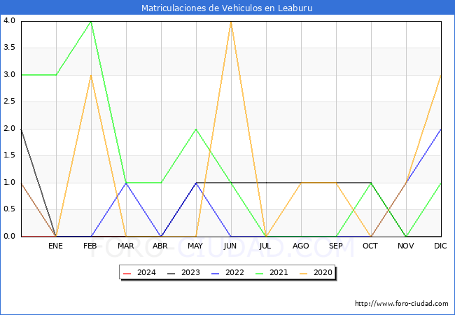estadsticas de Vehiculos Matriculados en el Municipio de Leaburu hasta Marzo del 2024.