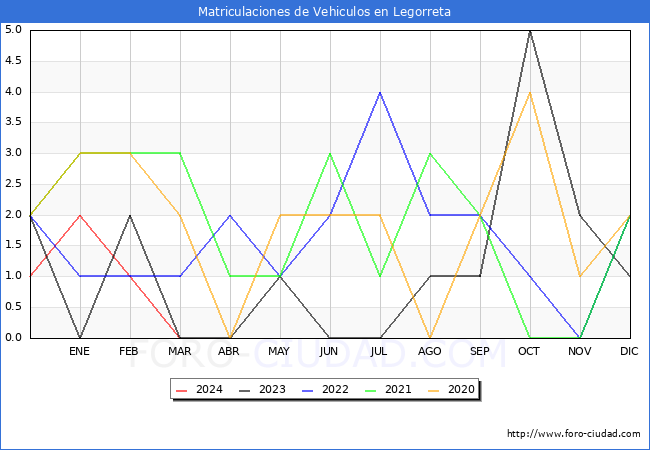 estadsticas de Vehiculos Matriculados en el Municipio de Legorreta hasta Marzo del 2024.