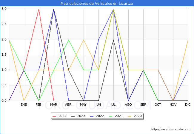 estadsticas de Vehiculos Matriculados en el Municipio de Lizartza hasta Marzo del 2024.