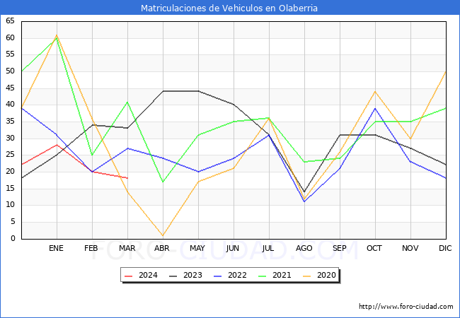 estadsticas de Vehiculos Matriculados en el Municipio de Olaberria hasta Marzo del 2024.