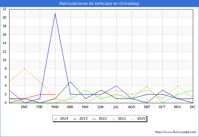 estadsticas de Vehiculos Matriculados en el Municipio de Ormaiztegi hasta Marzo del 2024.