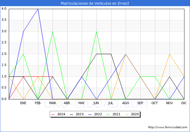 estadsticas de Vehiculos Matriculados en el Municipio de Errezil hasta Marzo del 2024.