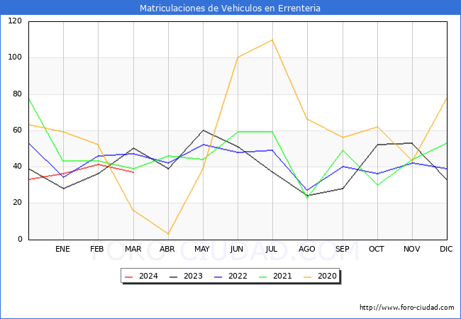estadsticas de Vehiculos Matriculados en el Municipio de Errenteria hasta Marzo del 2024.