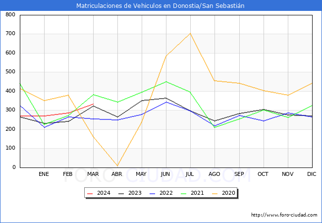 estadsticas de Vehiculos Matriculados en el Municipio de Donostia/San Sebastin hasta Marzo del 2024.
