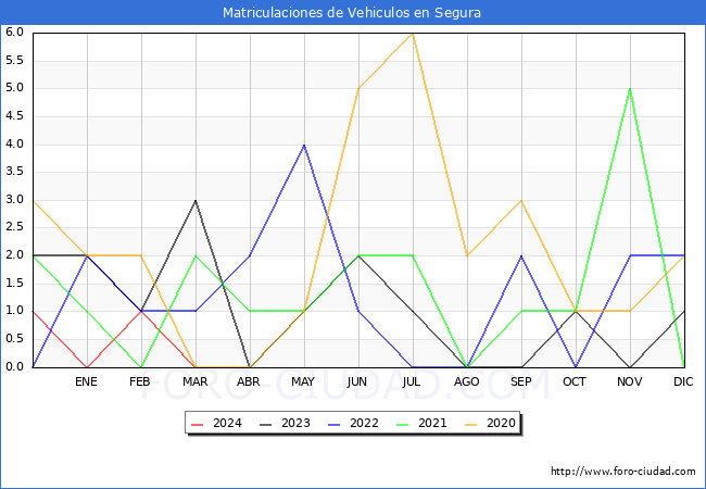 estadsticas de Vehiculos Matriculados en el Municipio de Segura hasta Marzo del 2024.