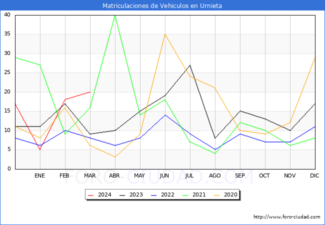 estadsticas de Vehiculos Matriculados en el Municipio de Urnieta hasta Marzo del 2024.