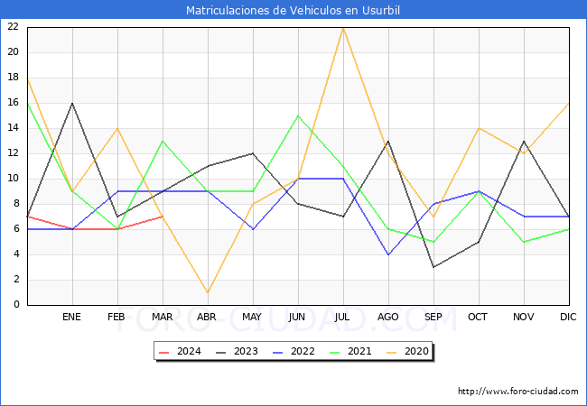 estadsticas de Vehiculos Matriculados en el Municipio de Usurbil hasta Marzo del 2024.